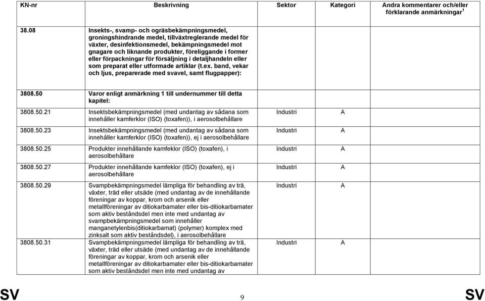 former eller förpackningar för försäljning i detaljhandeln eller som preparat eller utformade artiklar (t.ex. band, vekar och ljus, preparerade med svavel, samt flugpapper): 3808.