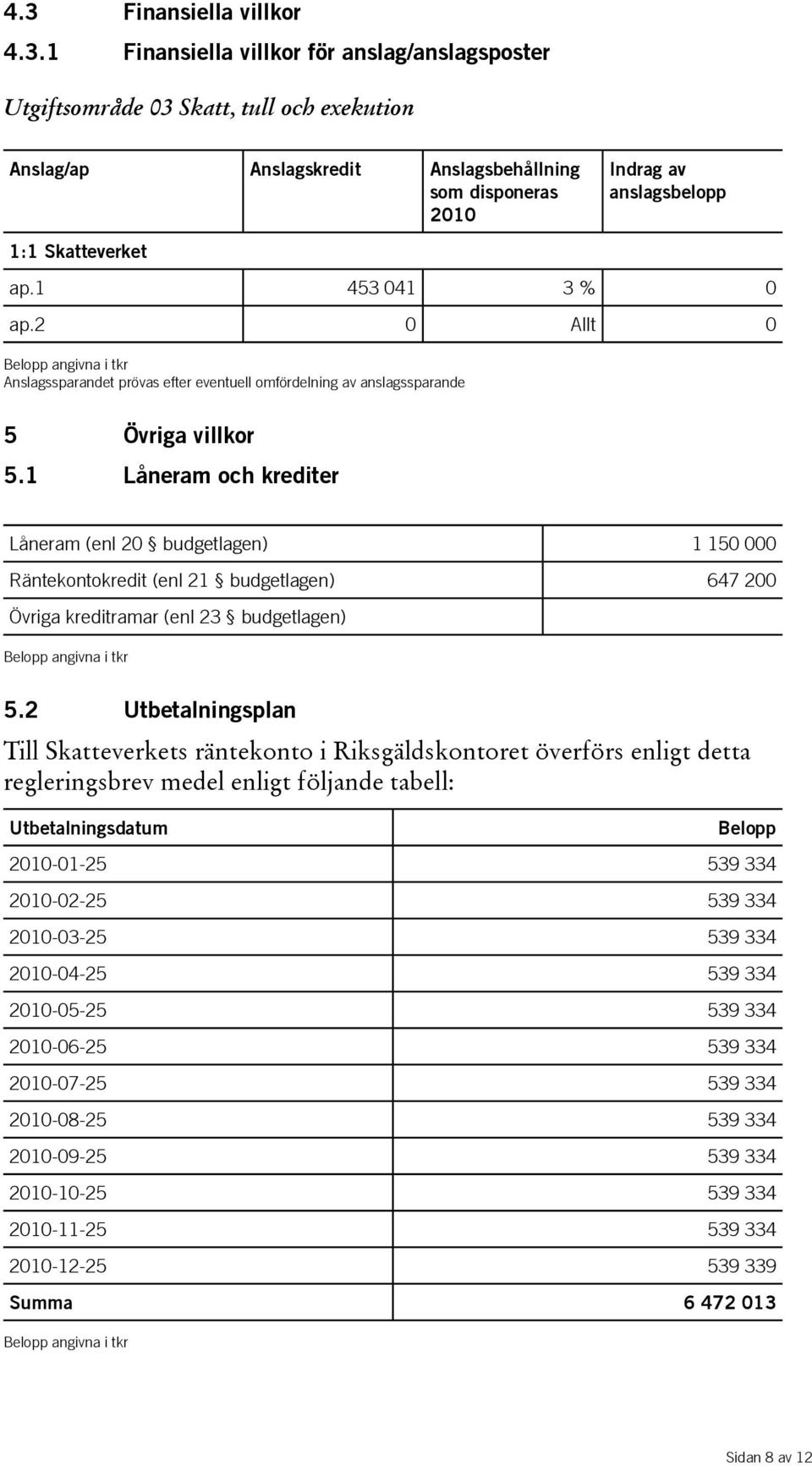 1 Låneram och krediter Låneram (enl 20 budgetlagen) 1 150 000 Räntekontokredit (enl 21 budgetlagen) 647 200 Övriga kreditramar (enl 23 budgetlagen) Belopp angivna i tkr 5.