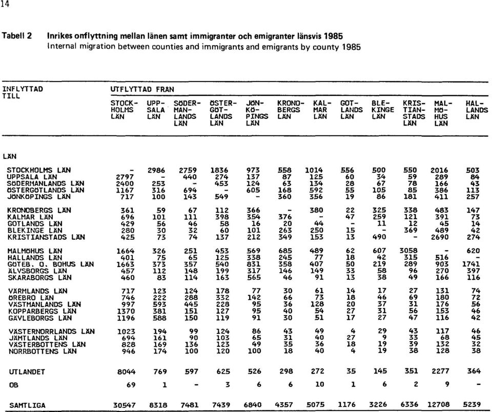 länsvis 1985 Internal migration between