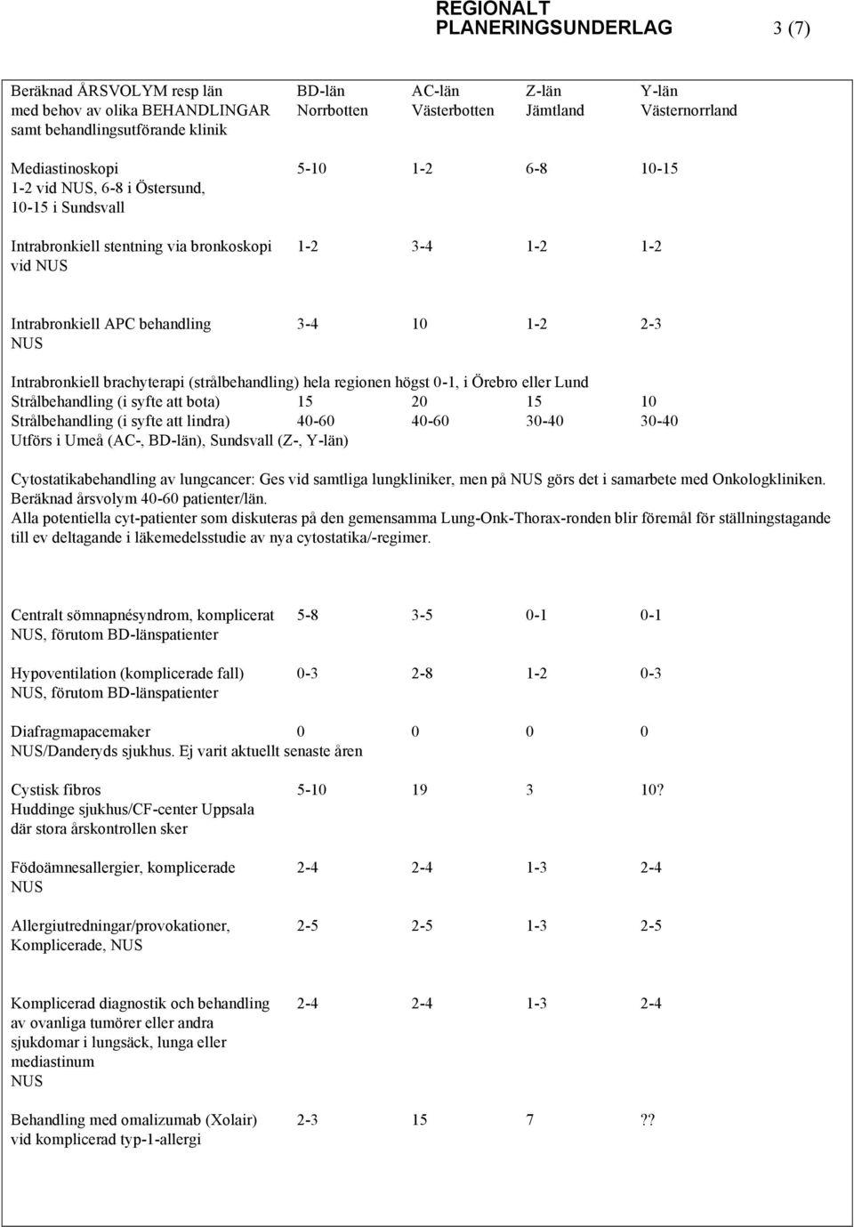 Intrabronkiell brachyterapi (strålbehandling) hela regionen högst 0-1, i Örebro eller Lund Strålbehandling (i syfte att bota) 15 20 15 10 Strålbehandling (i syfte att lindra) 40-60 40-60 30-40 30-40