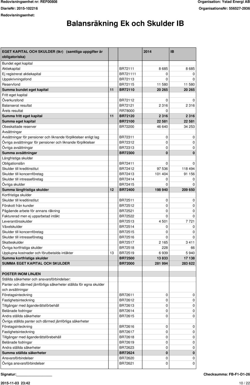 316 Årets resultat RR78000 0 Summa fritt eget kapital 11 BR72120 2 316 2 316 Summa eget kapital BR72100 22 581 22 581 Obeskattade reserver BR72200 46 640 34 253 Avsättningar Avsättningar för