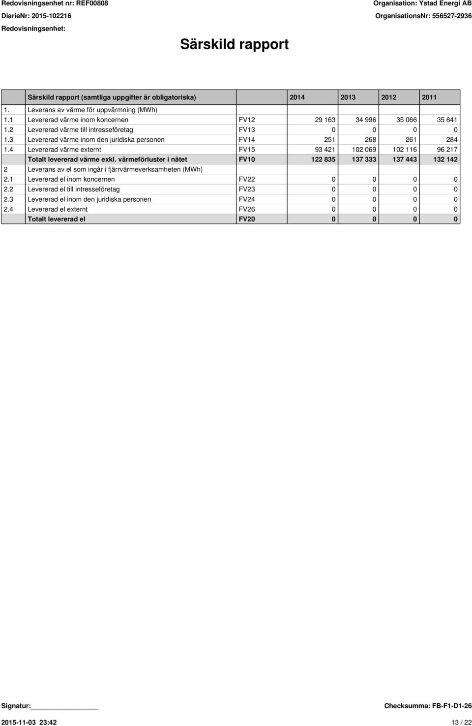 4 Levererad värme externt FV15 93 421 102 069 102 116 96 217 Totalt levererad värme exkl.