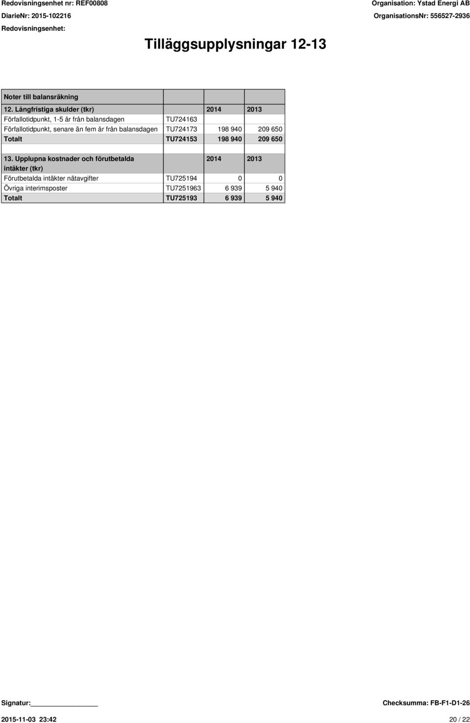 senare än fem år från balansdagen TU724173 198 940 209 650 Totalt TU724153 198 940 209 650 13.