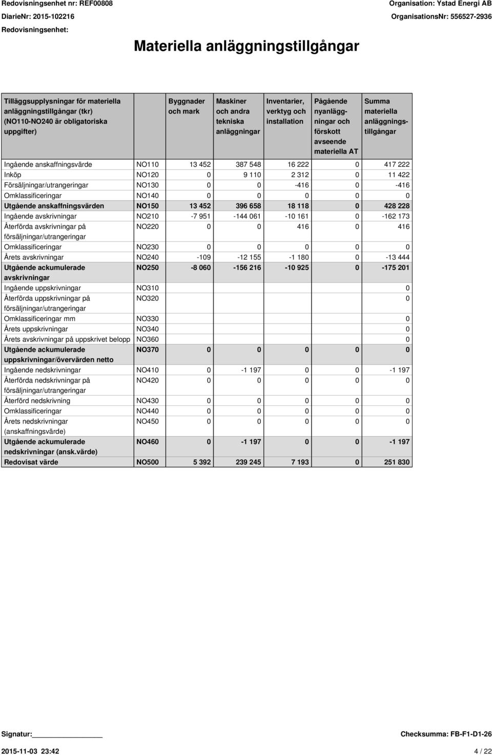 222 Inköp NO120 0 9 110 2 312 0 11 422 Försäljningar/utrangeringar NO130 0 0-416 0-416 Omklassificeringar NO140 0 0 0 0 0 Utgående anskaffningsvärden NO150 13 452 396 658 18 118 0 428 228 Ingående