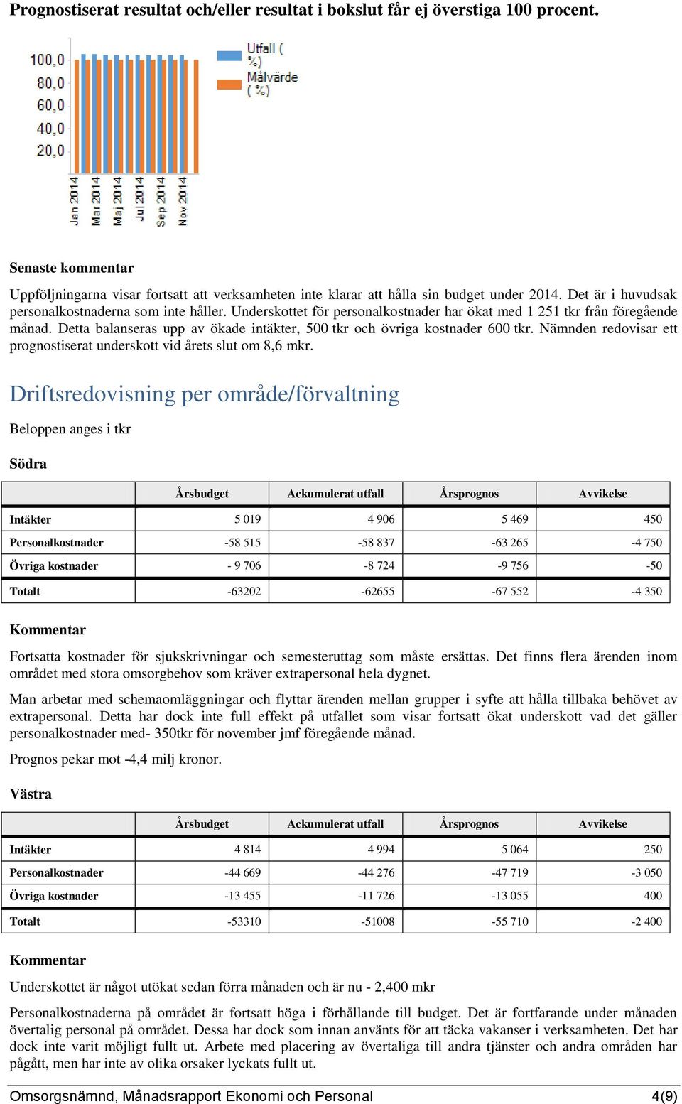 Detta balanseras upp av ökade intäkter, 500 tkr och övriga kostnader 600 tkr. Nämnden redovisar ett prognostiserat underskott vid årets slut om 8,6 mkr.