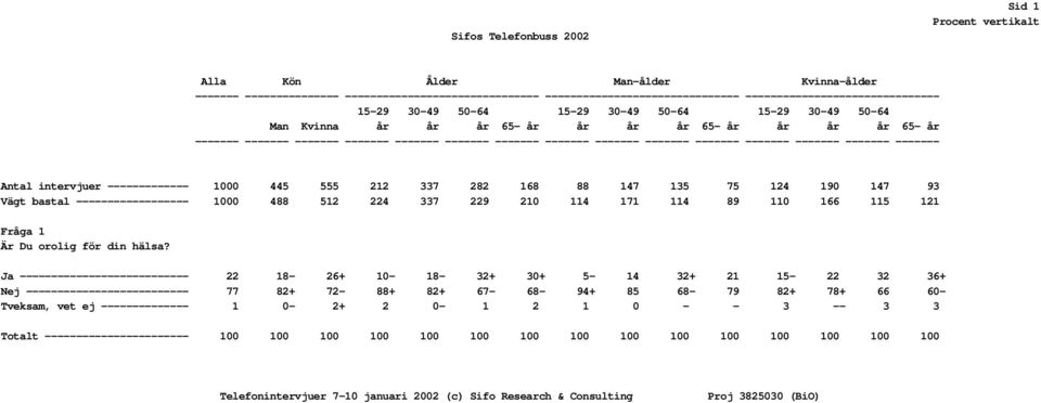 ------- ------- ------- ------- ------- ------- ------- ------- ------- Antal intervjuer ------------- 1000 445 555 212 337 282 168 88 147 135 75 124 190 147 93 Vägt bastal ------------------ 1000
