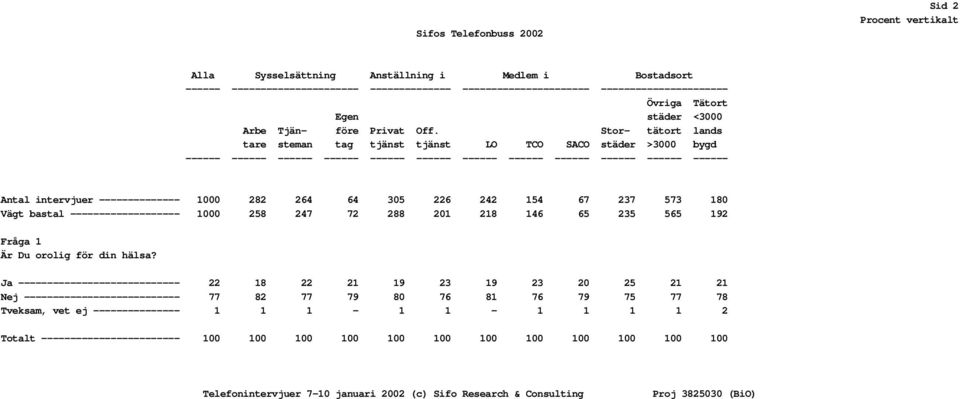 Stor- tätort lands tare steman tag tjänst tjänst LO TCO SACO städer >3000 bygd ------ ------ ------ ------ ------ ------ ------ ------ ------ ------ ------ ------ Antal intervjuer -------------- 1000