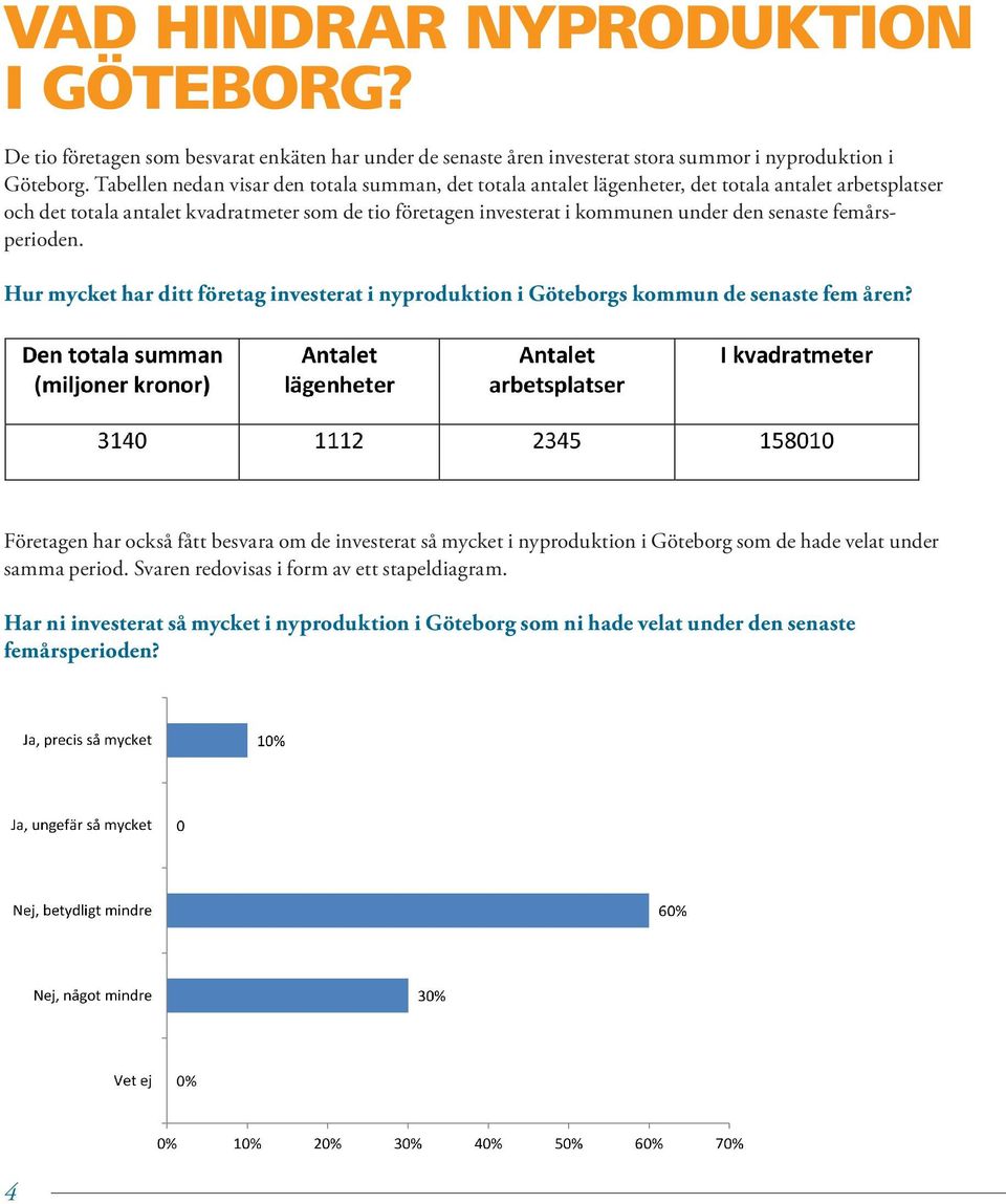 under den senaste femårsperioden. Hur mycket har ditt företag investerat i nyproduktion i Göteborgs kommun de senaste fem åren?