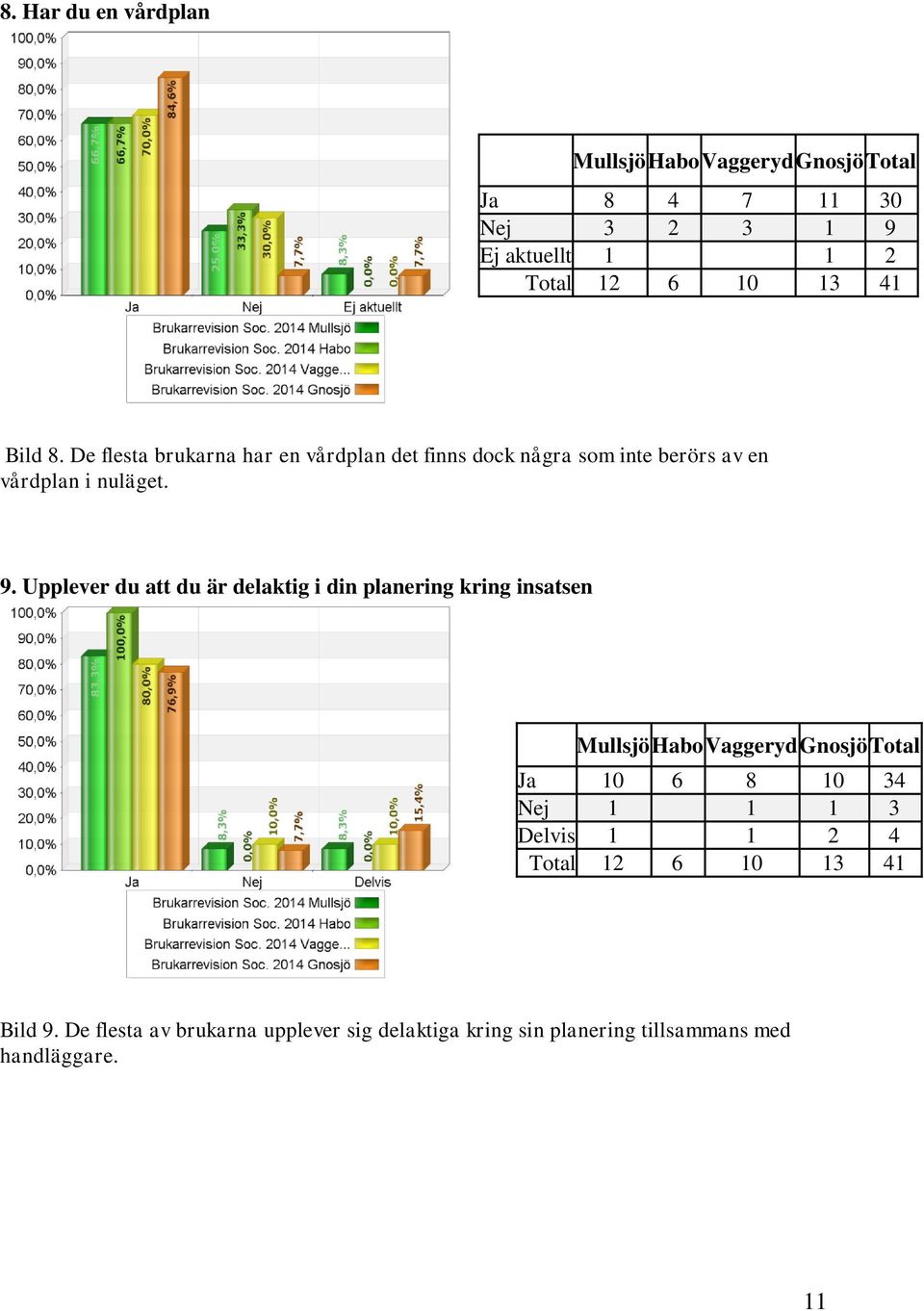 9. Upplever du att du är delaktig i din planering kring insatsen Ja 10 6 8 10 34 Nej 1 1 1 3