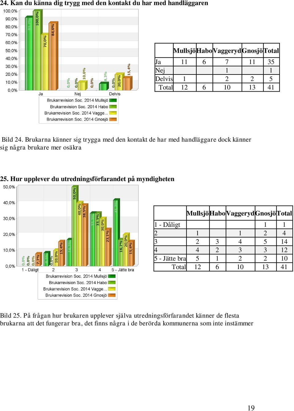 Hur upplever du utredningsförfarandet på myndigheten 1 - Dåligt 1 1 2 1 1 2 4 3 2 3 4 5 14 4 4 2 3 3 12 5 - Jätte bra 5 1 2 2 10 Bild