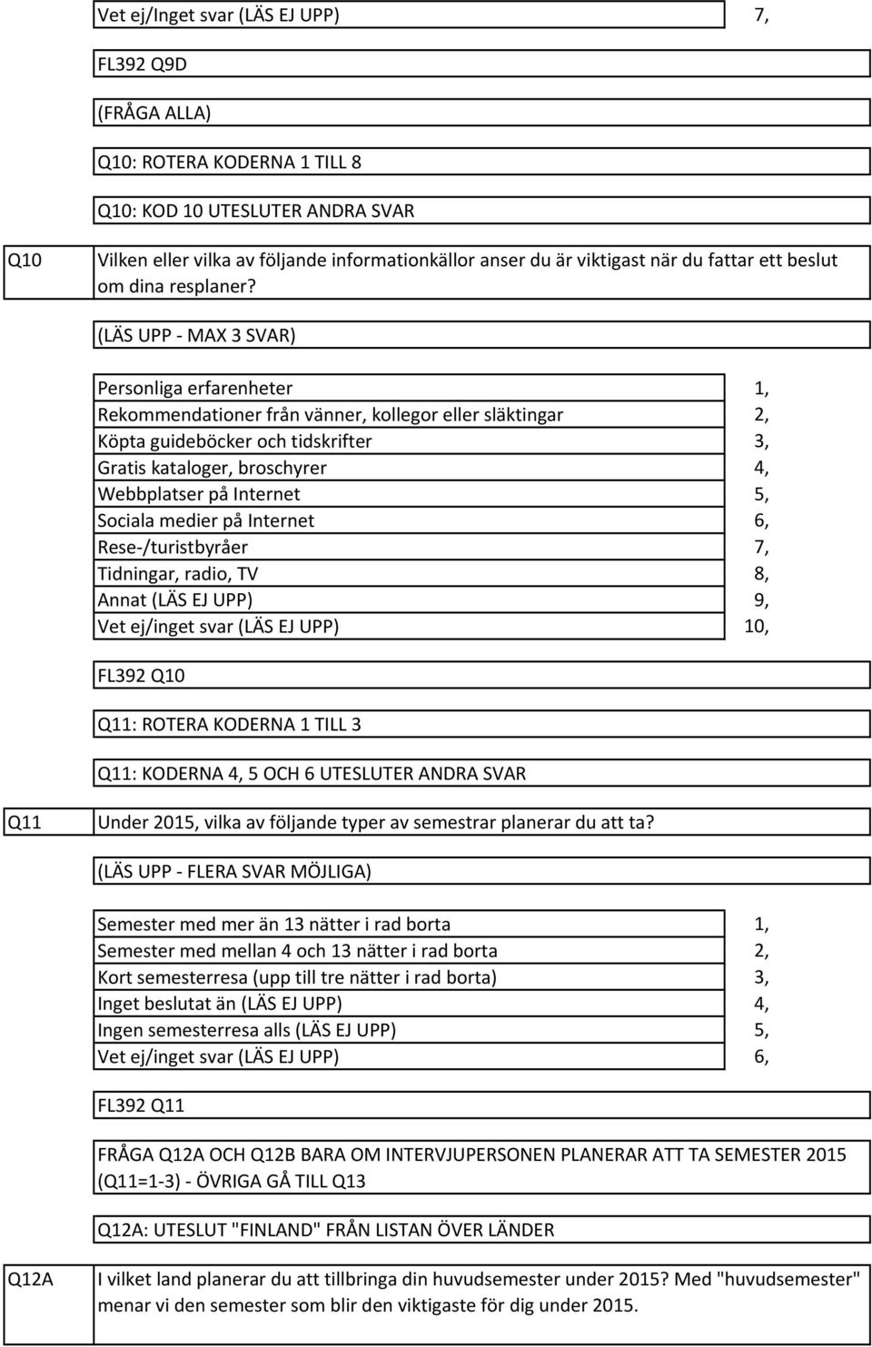 medier på Internet Rese /turistbyråer Tidningar, radio, TV Annat (LÄS EJ UPP) Vet ej/inget svar (LÄS EJ UPP),,, 0, FL9 Q0 Q: ROTERA KODERNA TILL Q: KODERNA OCH 6 UTESLUTER ANDRA SVAR Q Under 0 vilka