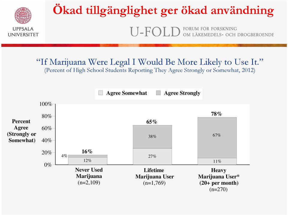 Strongly 100% 78% 80% Percent Agree 60% (Strongly or Somewhat) 40% 20% 0% 65% 38% 4% 67% 16% 27% 12%
