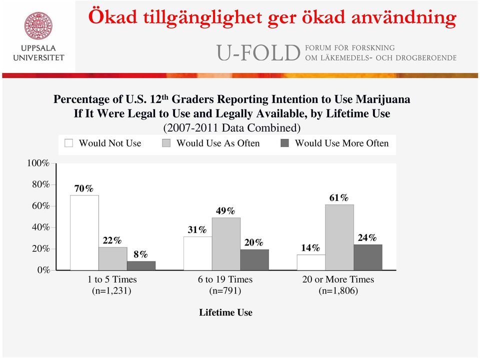 by Lifetime Use (2007-2011 Data Combined) Would Not Use Would Use As Often Would Use More Often
