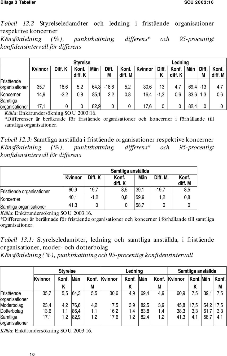 K Diff. M diff.