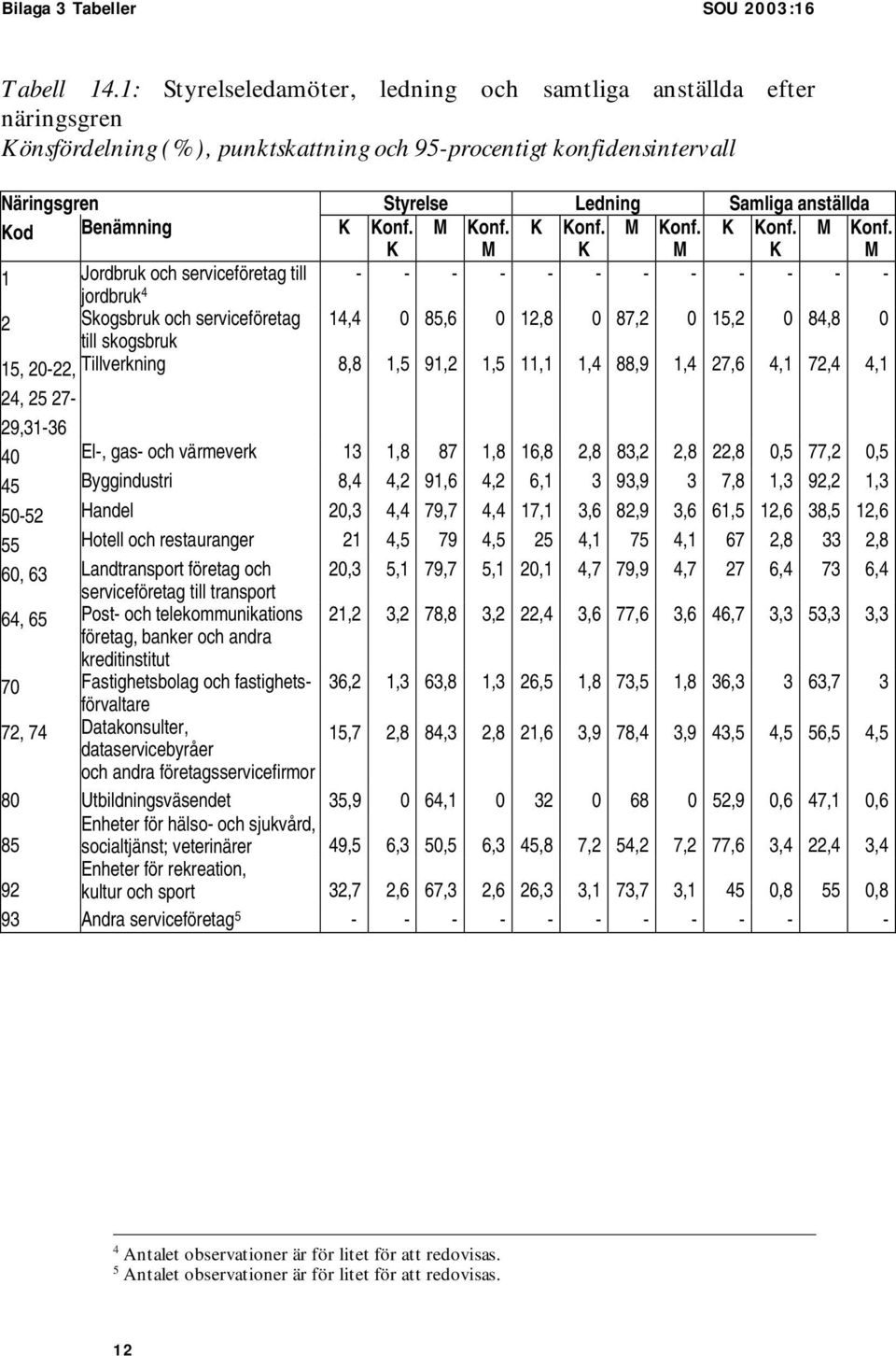 Benämning K M K M K M K M K M K M 1 Jordbruk och serviceföretag till - - - - - - - - - - - - jordbruk 4 2 Skogsbruk och serviceföretag 14,4 0 85,6 0 12,8 0 87,2 0 15,2 0 84,8 0 till skogsbruk 15,