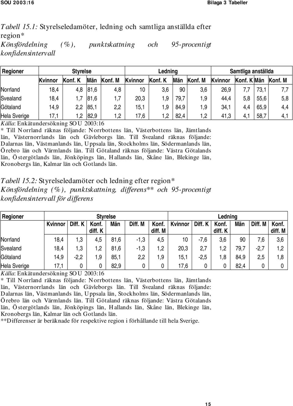 Kvinnor K Män M Kvinnor K Män M Norrland 18,4 4,8 81,6 4,8 10 3,6 90 3,6 26,9 7,7 73,1 7,7 Svealand 18,4 1,7 81,6 1,7 20,3 1,9 79,7 1,9 44,4 5,8 55,6 5,8 Götaland 14,9 2,2 85,1 2,2 15,1 1,9 84,9 1,9