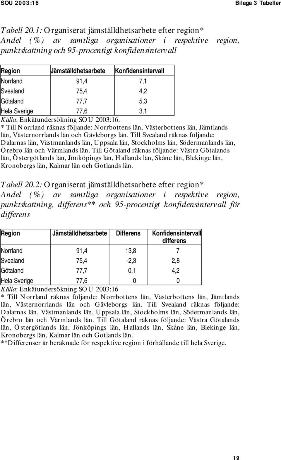 91,4 7,1 Svealand 75,4 4,2 Götaland 77,7 5,3 Hela Sverige 77,6 3,1 * Till Norrland räknas följande: Norrbottens län, Västerbottens län, Jämtlands län, Västernorrlands län och Gävleborgs län.