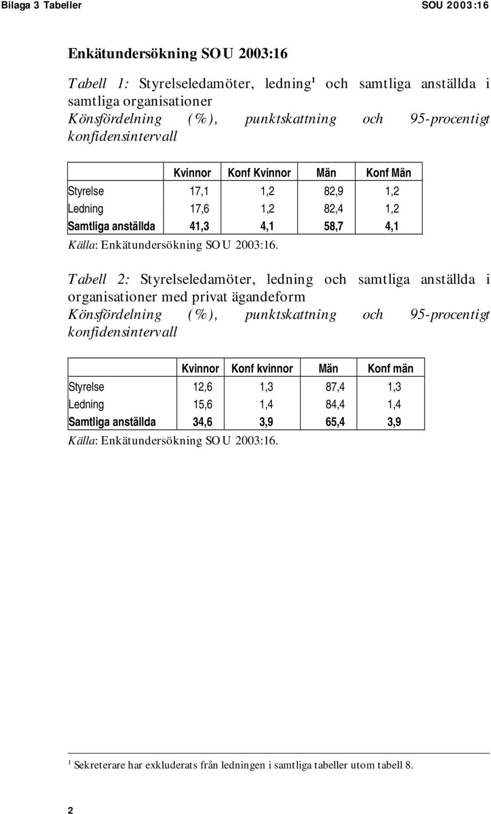 Styrelseledamöter, ledning och samtliga anställda i med privat ägandeform Könsfördelning (%), punktskattning och 95-procentigt konfidensintervall Kvinnor Konf kvinnor Män