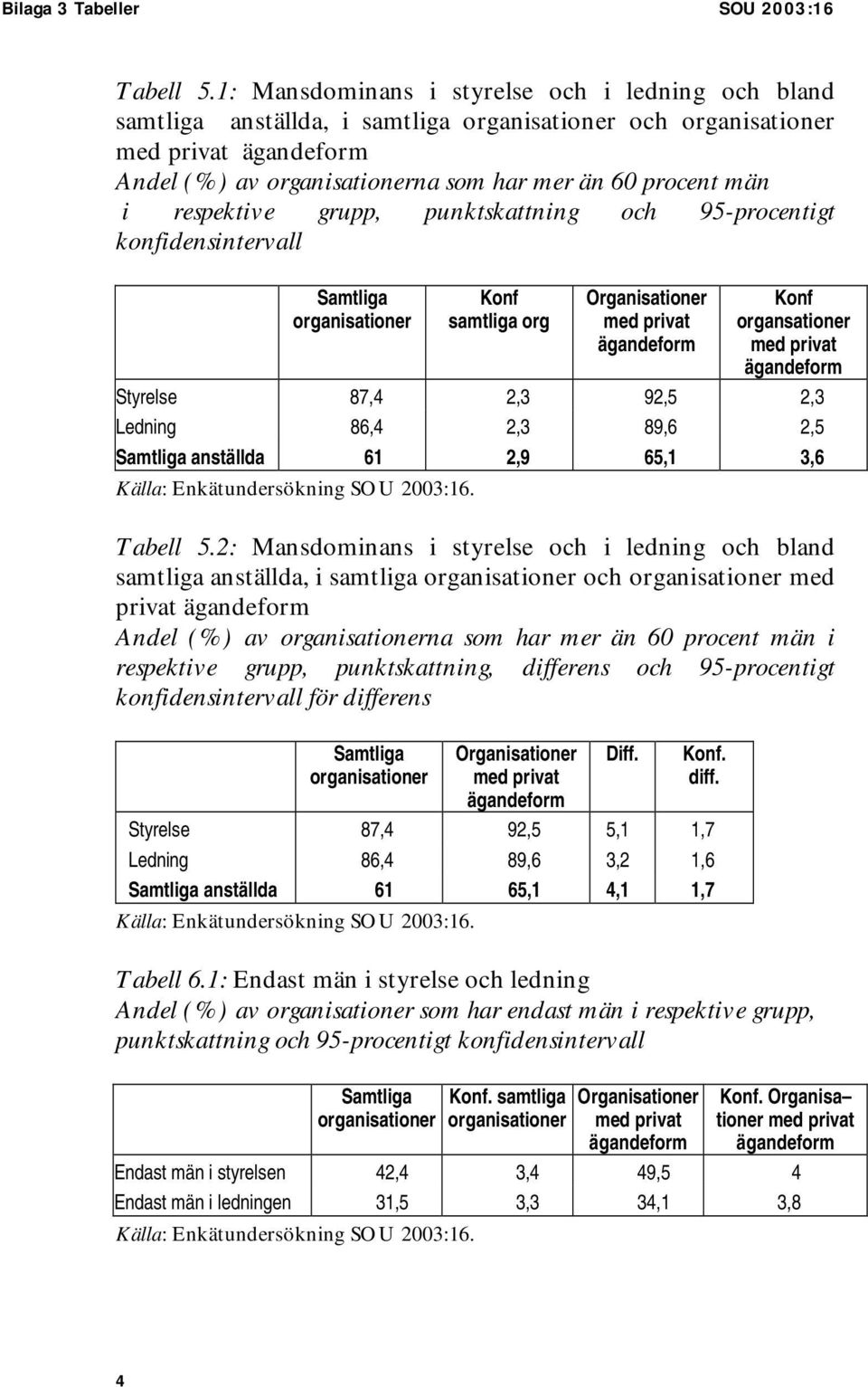 95-procentigt konfidensintervall Samtliga Konf samtliga org Organisationer med privat ägandeform Konf organsationer med privat ägandeform Styrelse 87,4 2,3 92,5 2,3 Ledning 86,4 2,3 89,6 2,5 Samtliga