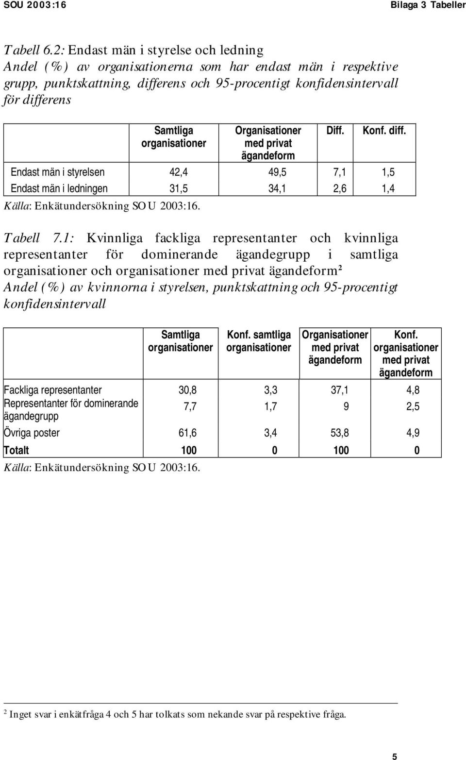 privat ägandeform Diff. diff. Endast män i styrelsen 42,4 49,5 7,1 1,5 Endast män i ledningen 31,5 34,1 2,6 1,4 Tabell 7.