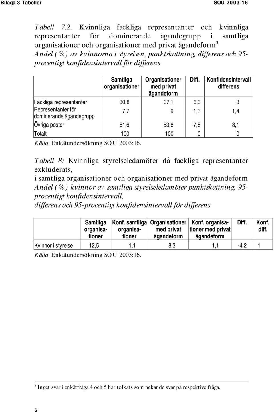 Kvinnliga fackliga representanter och kvinnliga representanter för dominerande ägandegrupp i samtliga och med privat ägandeform 3 Andel (%) av kvinnorna i styrelsen, punktskattning, differens och 95-