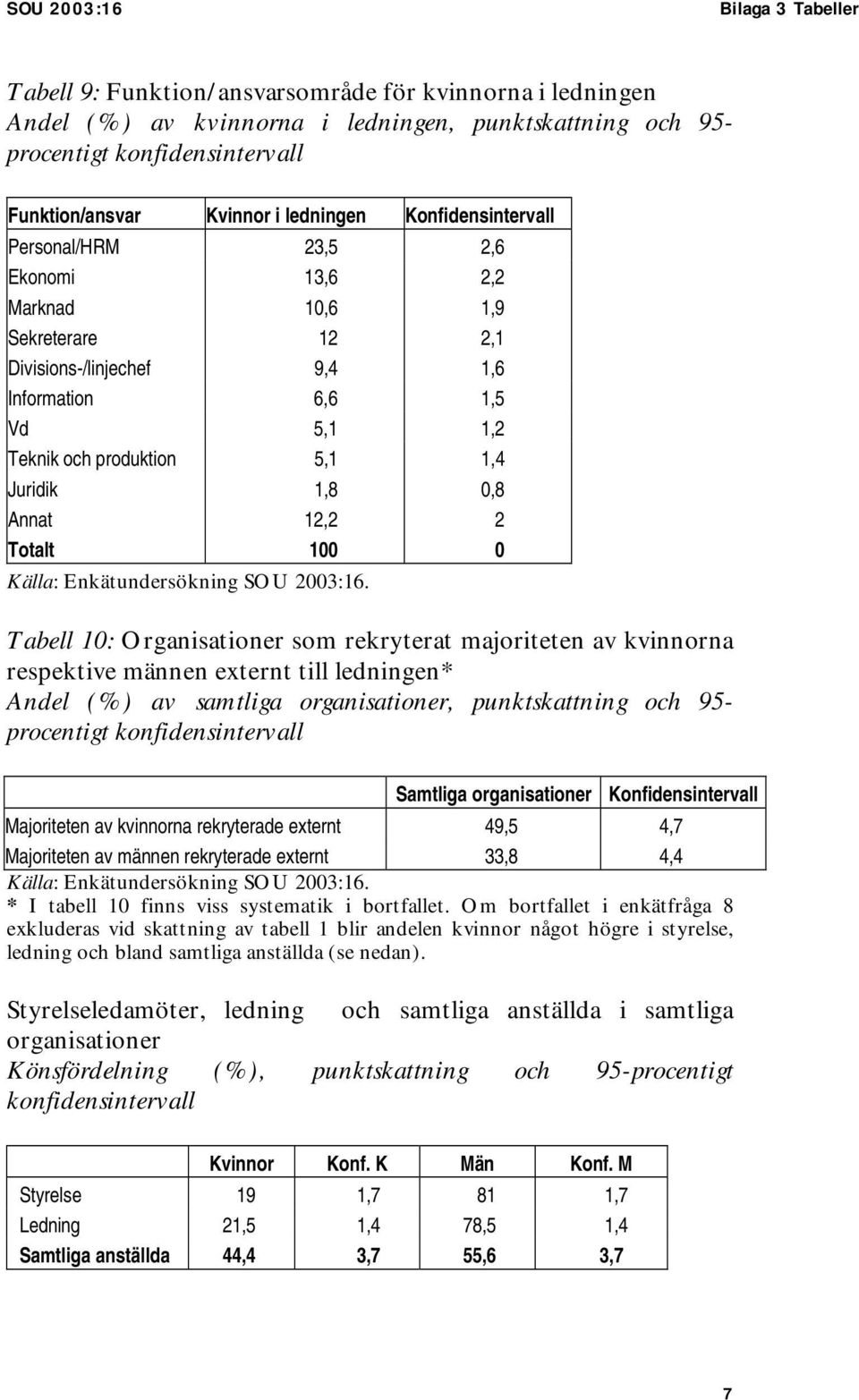 1,4 Juridik 1,8 0,8 Annat 12,2 2 Totalt 100 0 Tabell 10: Organisationer som rekryterat majoriteten av kvinnorna respektive männen externt till ledningen* Andel (%) av samtliga, punktskattning och 95-