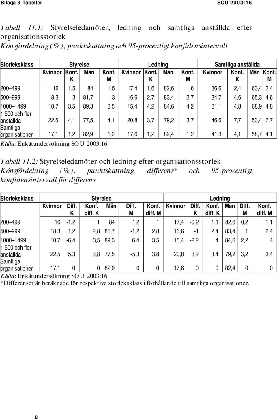 anställda Kvinnor K Män M Kvinnor K Män M Kvinnor K Män M 200 499 16 1,5 84 1,5 17,4 1,6 82,6 1,6 36,6 2,4 63,4 2,4 500 999 18,3 3 81,7 3 16,6 2,7 83,4 2,7 34,7 4,6 65,3 4,6 1000 1499 10,7 3,5 89,3