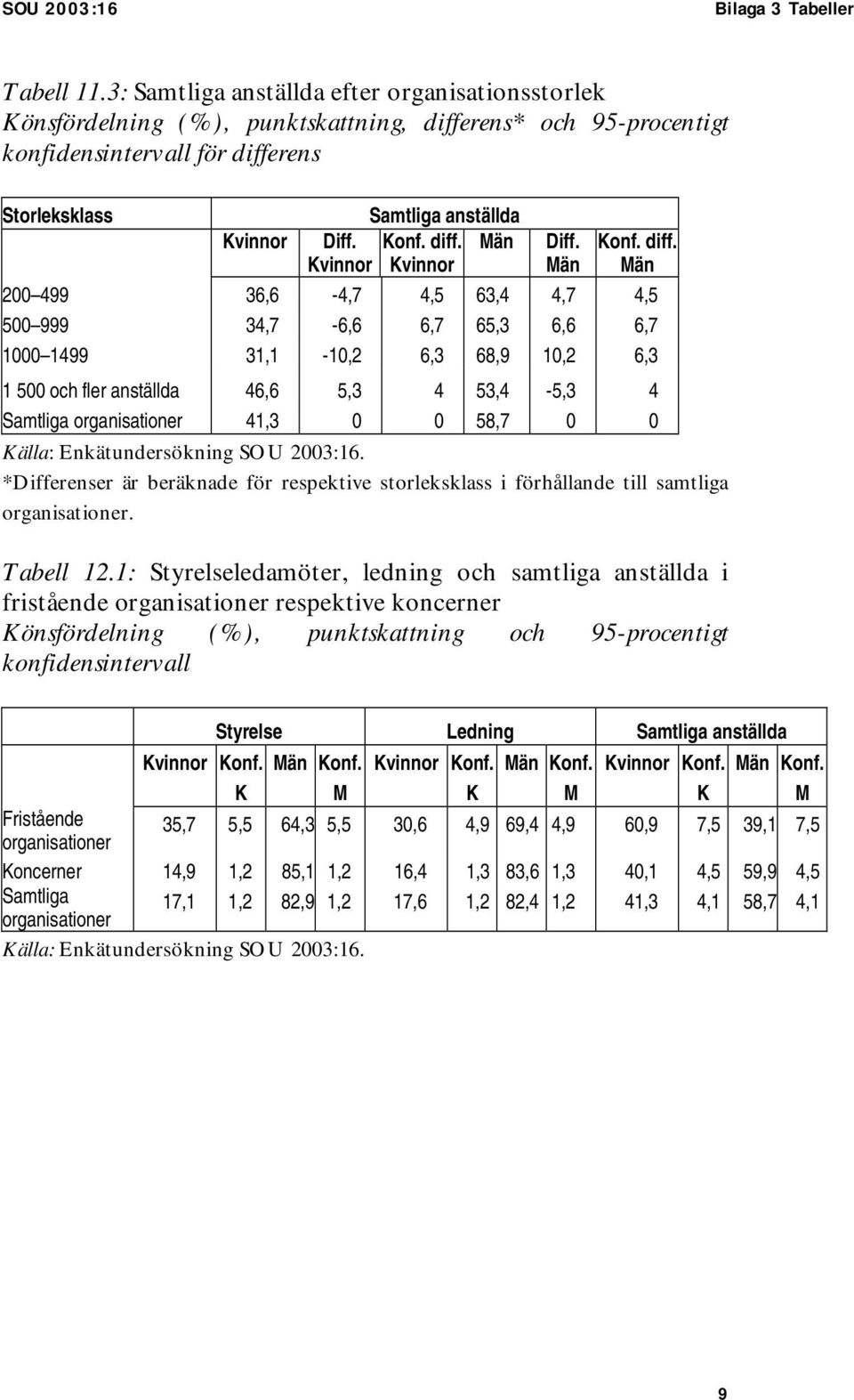 Män diff.