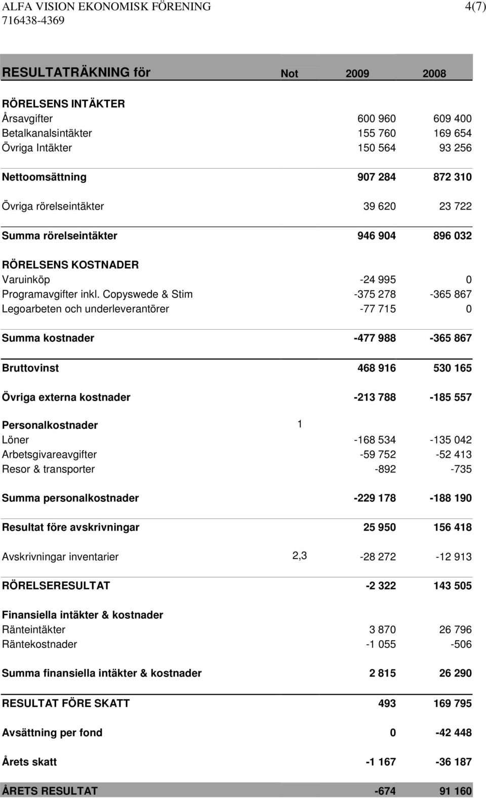 Copyswede & Stim -375 278-365 867 Legoarbeten och underleverantörer -77 715 0 Summa kostnader -477 988-365 867 Bruttovinst 468 916 530 165 Övriga externa kostnader -213 788-185 557 Personalkostnader