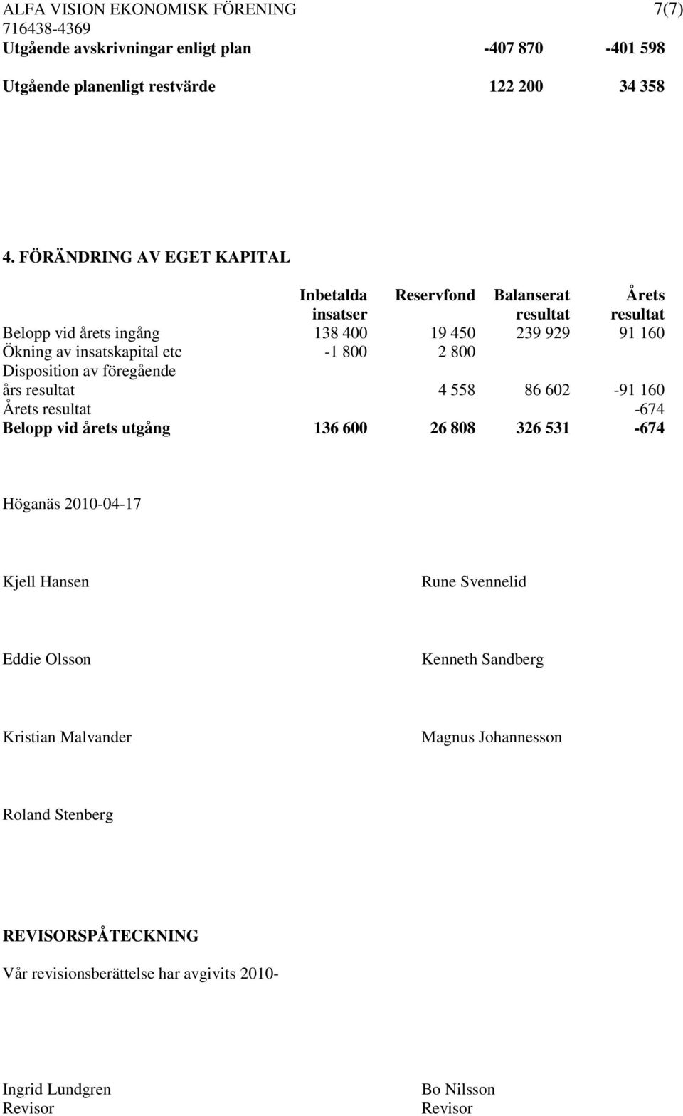 etc -1 800 2 800 Disposition av föregående års resultat 4 558 86 602-91 160 Årets resultat -674 Belopp vid årets utgång 136 600 26 808 326 531-674 Höganäs 2010-04-17 Kjell