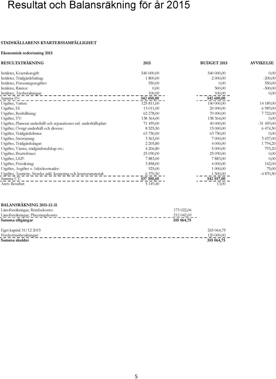 450,00 542 600,00 Utgifter, Vatten: 125 811,00 140 000,00 14 189,00 Utgifter, El: 13 011,00 20 000,00 6 989,00 Utgifter, Renhållning: 62 278,00 70 000,00 7 722,00 Utgifter, TV: 138 364,00 138 364,00