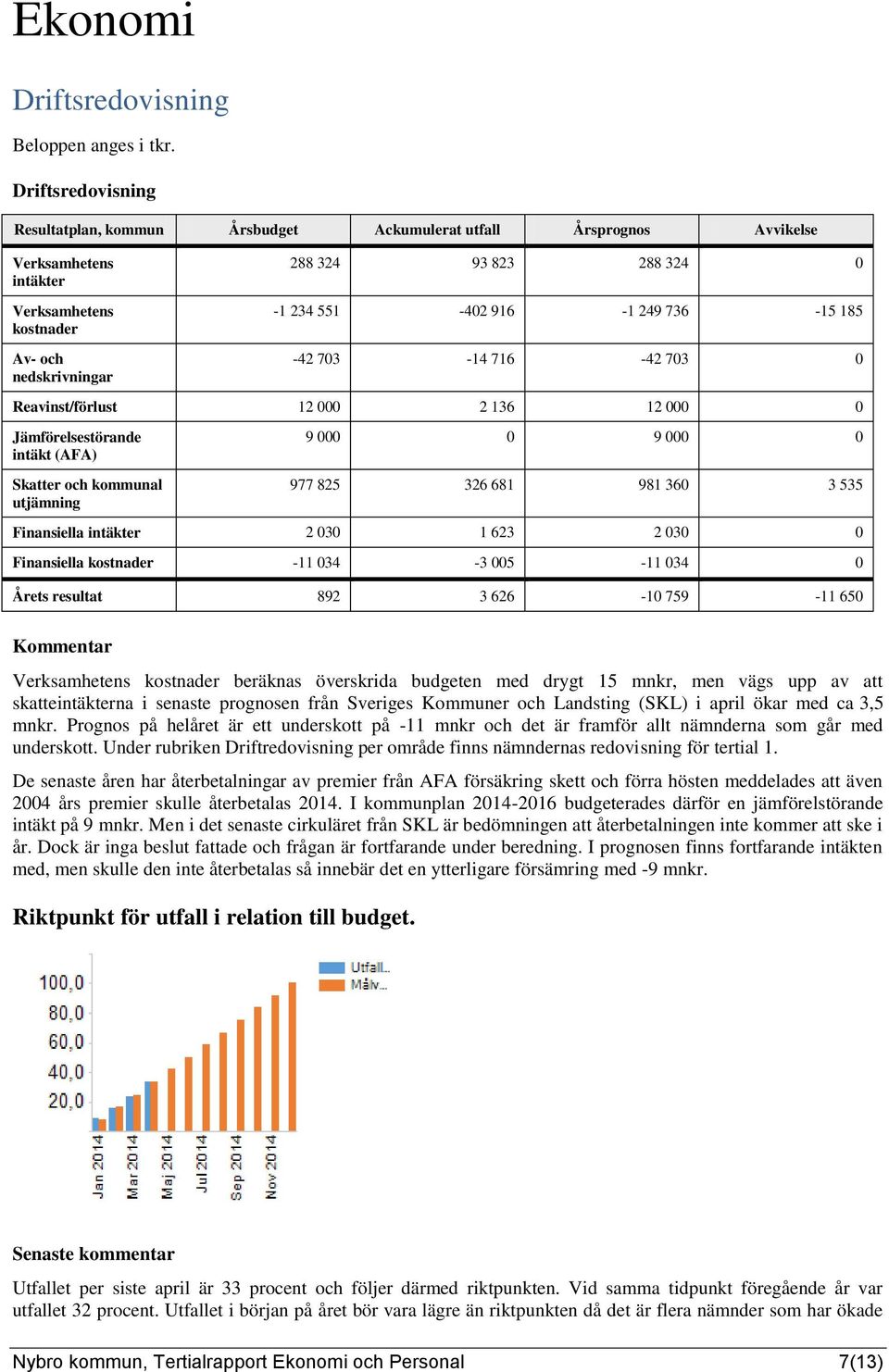 916-1 249 736-15 185-42 703-14 716-42 703 0 Reavinst/förlust 12 000 2 136 12 000 0 Jämförelsestörande intäkt (AFA) Skatter och kommunal utjämning 9 000 0 9 000 0 977 825 326 681 981 360 3 535