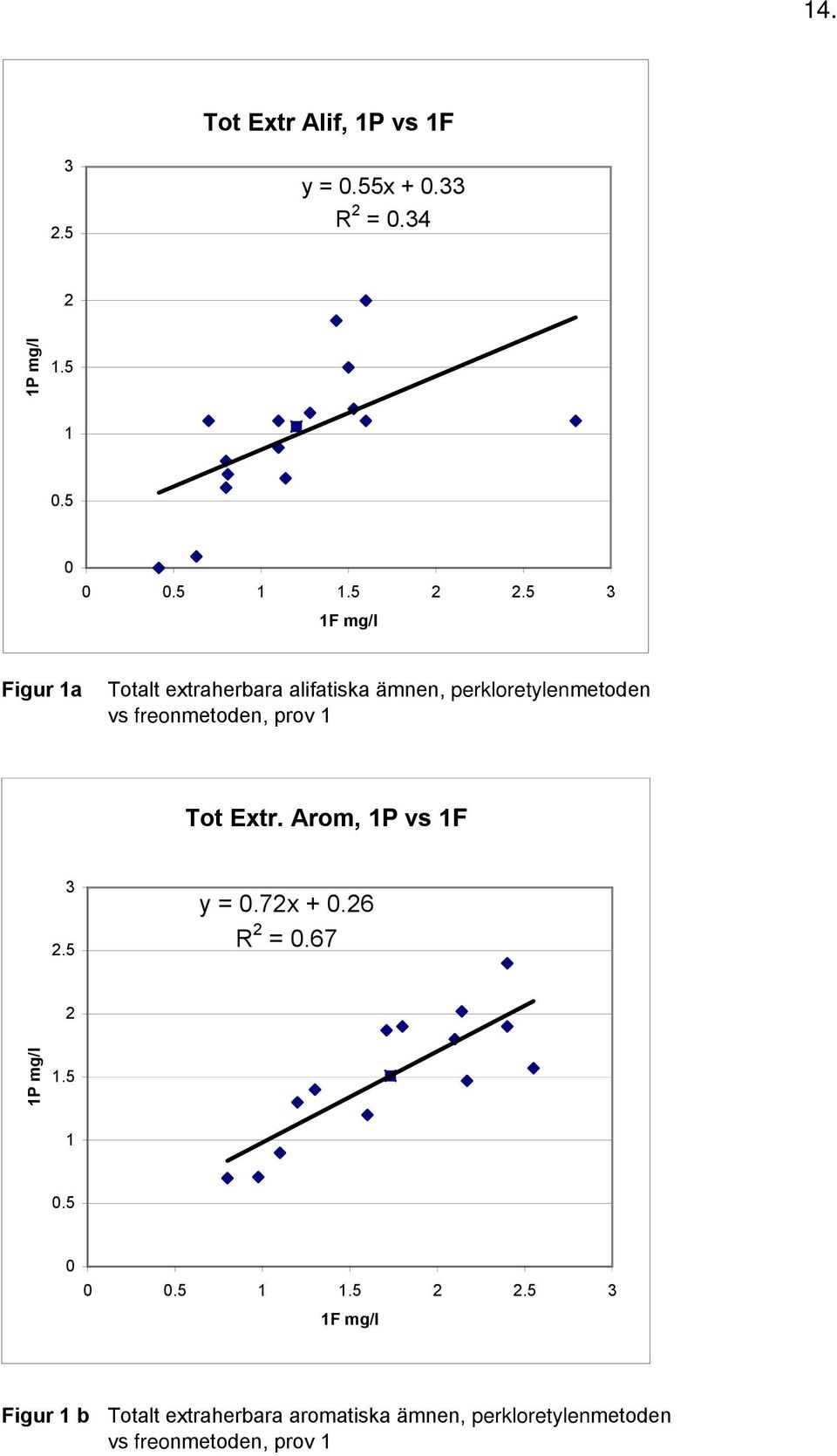 prov 1 Tot Extr. Arom, 1P vs 1F 3 2.5 y = 0.72x + 0.26 R 2 = 0.67 2 1P mg/l 1.5 1 0.5 0 0 0.5 1 1.