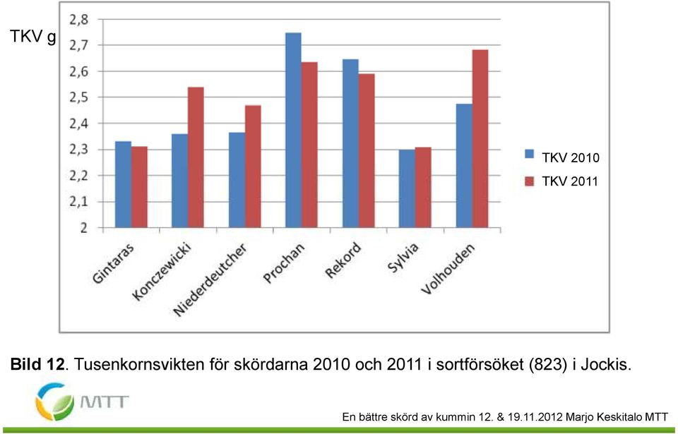 skördarna 21 och 211 i