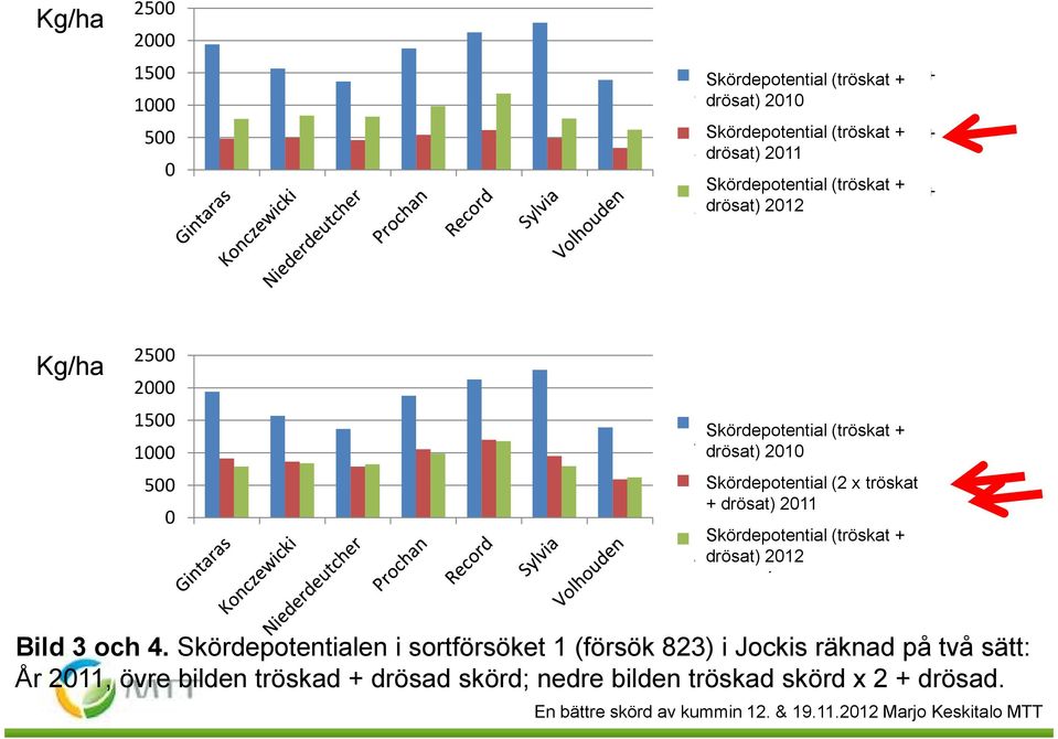 drösat) 21 211 Skördepotential Satopotentiaali (2 x tröskat 2 (puitu 2 + x drösat) + varisseet) 211 212 Skördepotential Satopotentiaali (tröskat (puitu + + varisseet)