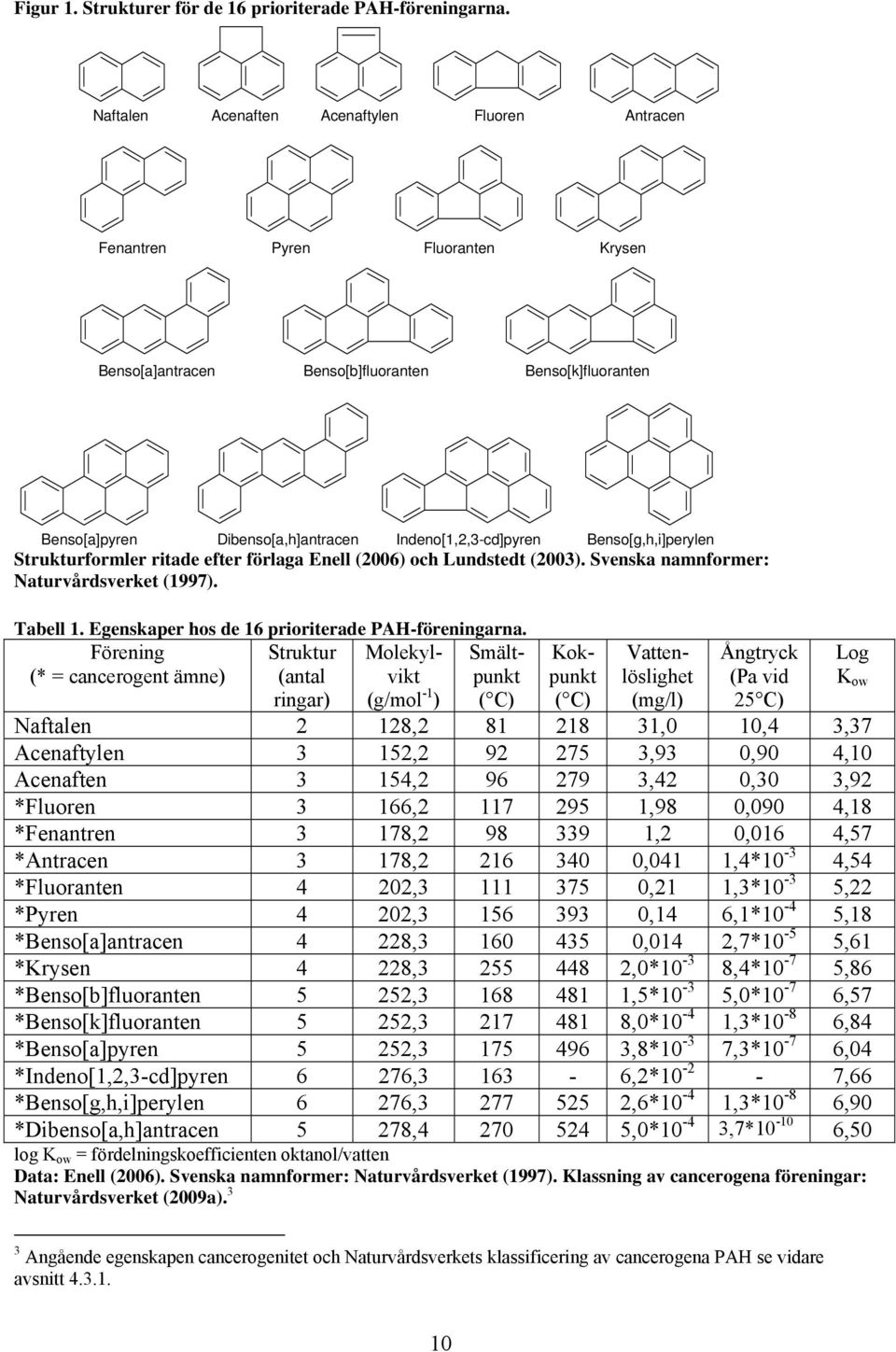 Benso[g,h,i]perylen Strukturformler ritade efter förlaga Enell (2006) och Lundstedt (2003). Svenska namnformer: Naturvårdsverket (1997). Tabell 1. Egenskaper hos de 16 prioriterade PAH-föreningarna.