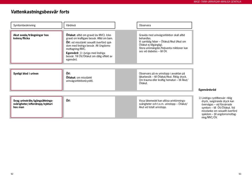 Gravida med urinvägsinfektion skall alltid behandlas. Vi samtidig feber ÖVakut/Akut (Akut om ÖVakut ej tillgänglig). Stora urinmängder/frekventa miktioner kan ses vid diabetes till ÖV.