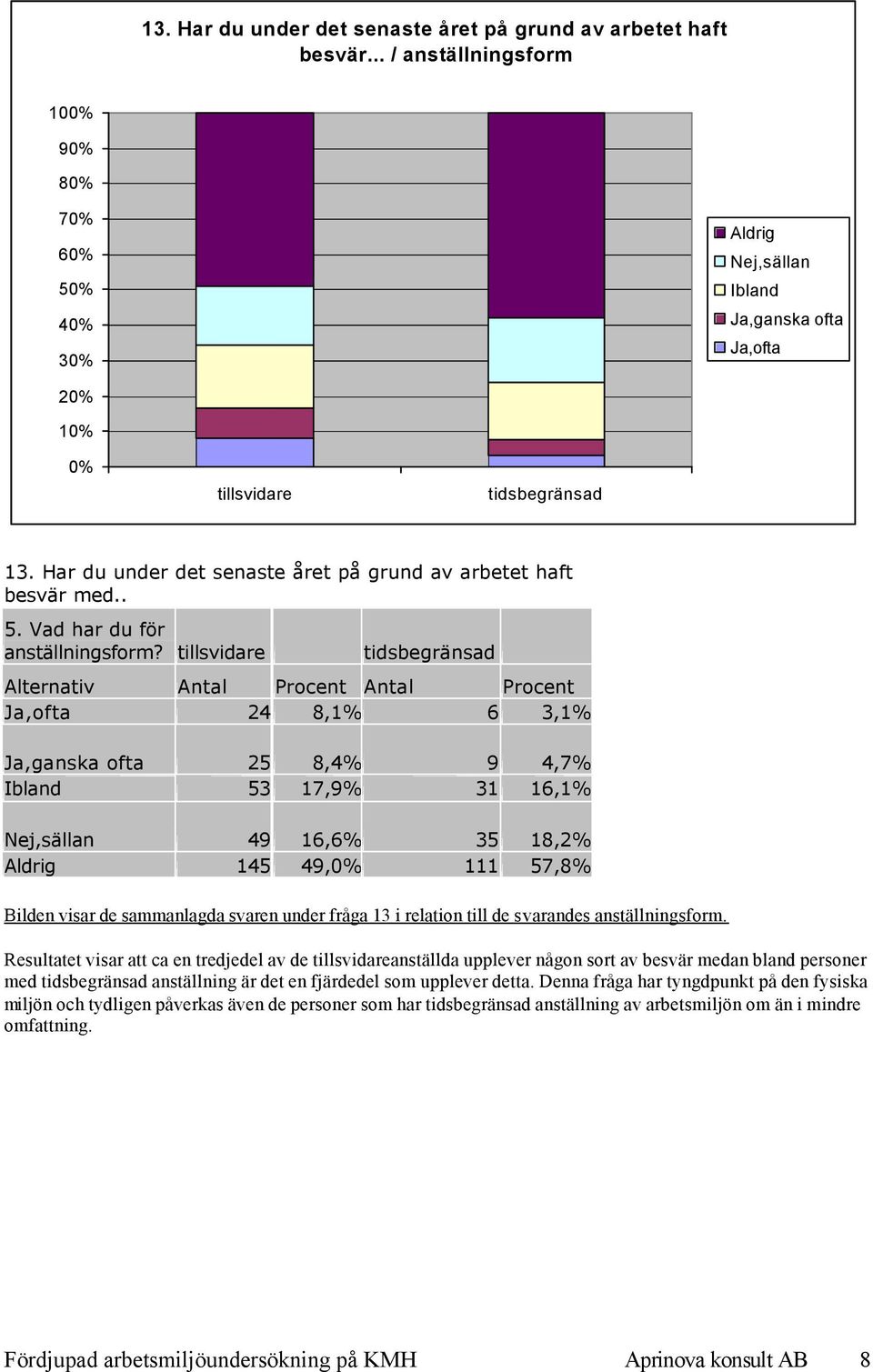 Har du under det senaste året på grund av arbetet haft besvär med.. 5. Vad har du för anställningsform?