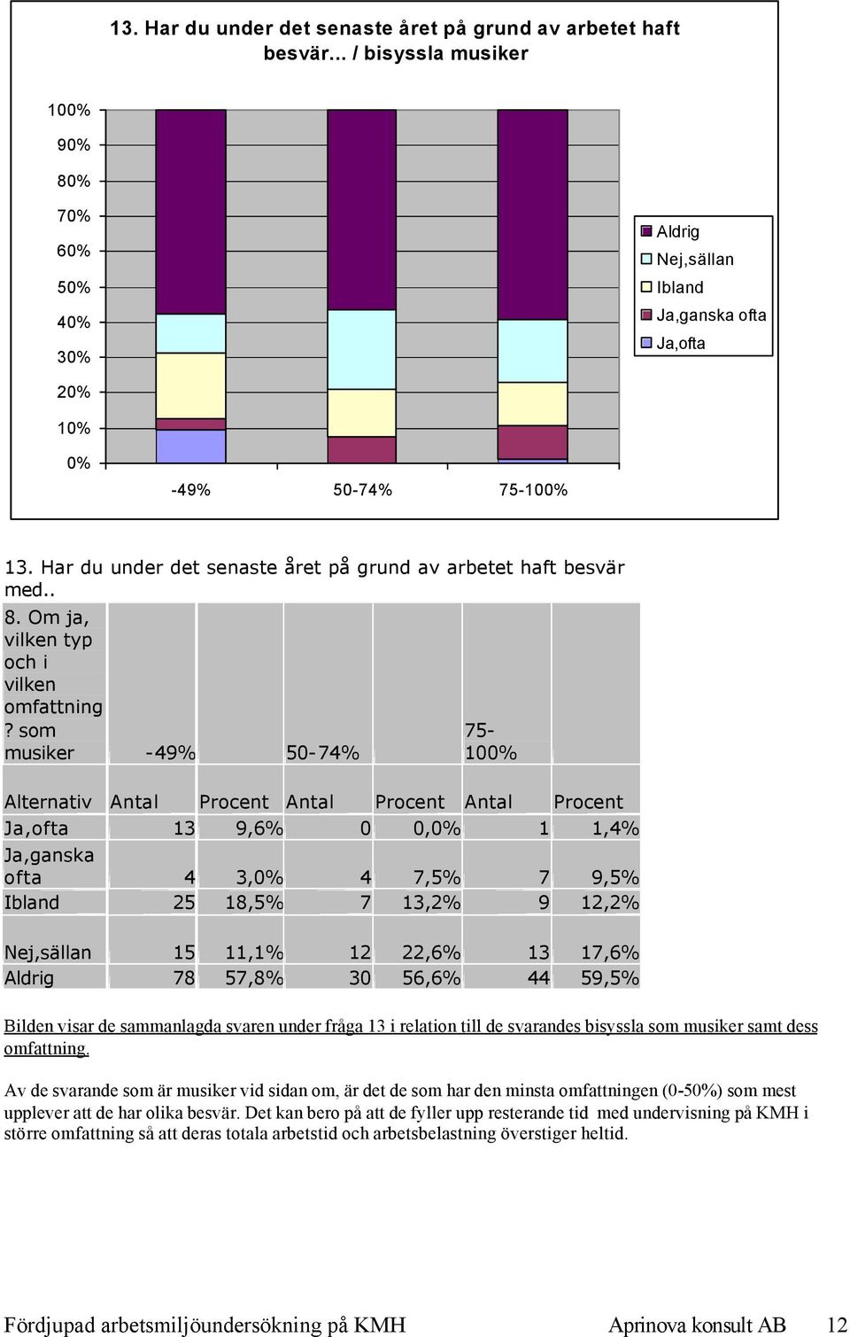 Har du under det senaste året på grund av arbetet haft besvär med.. 8. Om ja, vilken typ och i vilken omfattning?