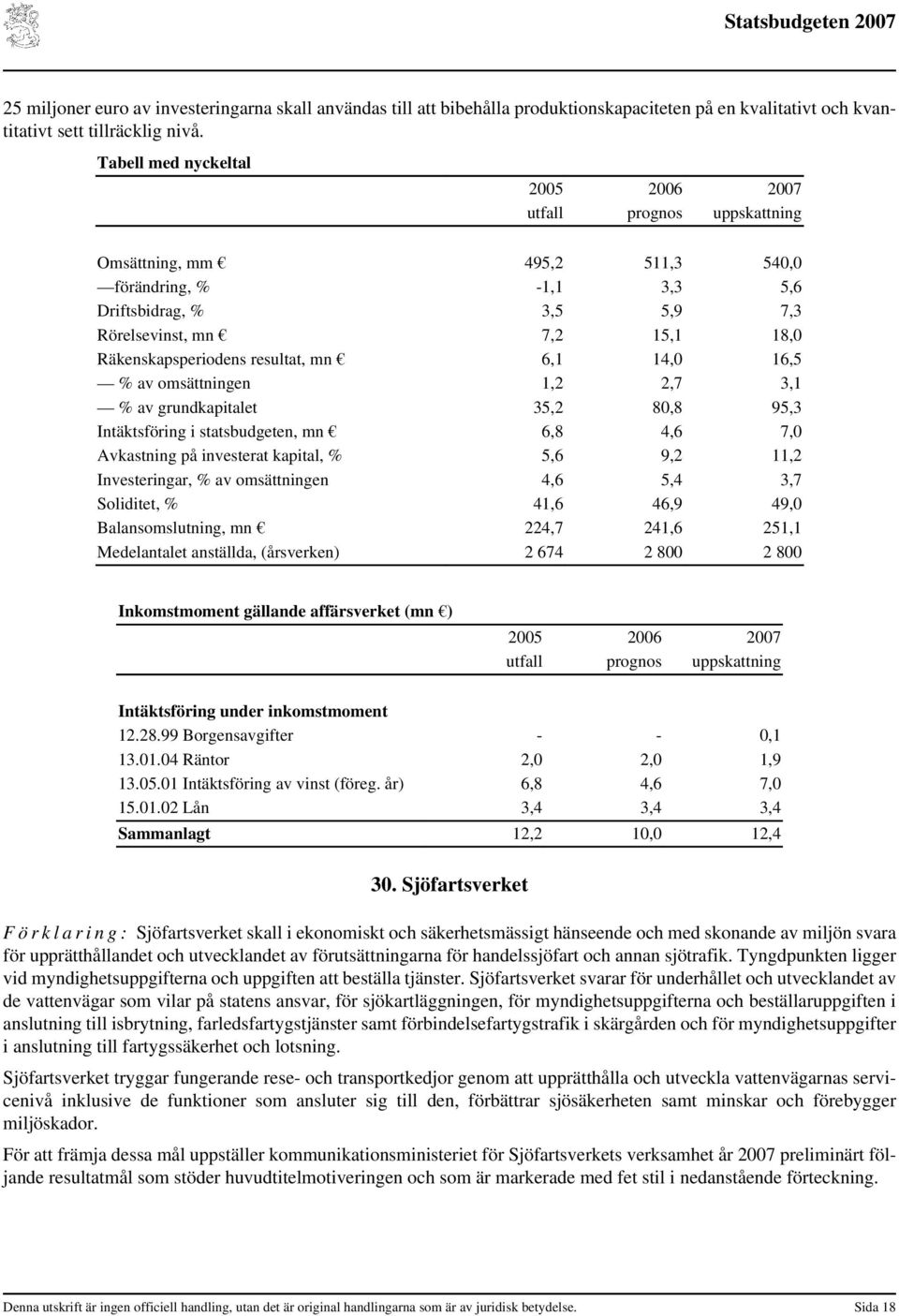 6,1 14,0 16,5 % av omsättningen 1,2 2,7 3,1 % av grundkapitalet 35,2 80,8 95,3 Intäktsföring i statsbudgeten, mn 6,8 4,6 7,0 Avkastning på investerat kapital, % 5,6 9,2 11,2 Investeringar, % av