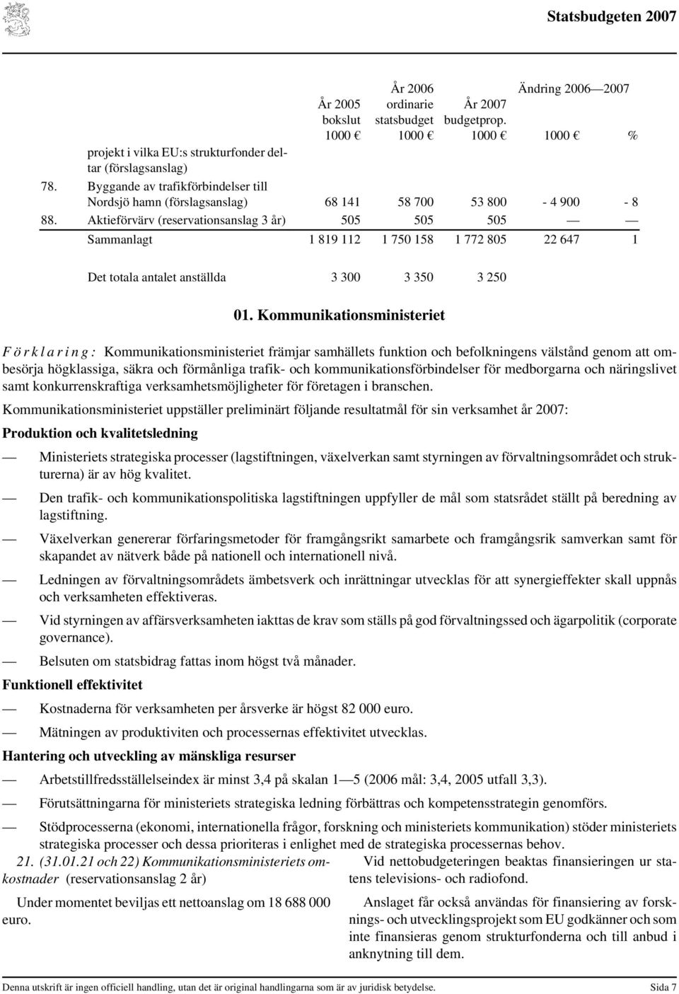 Aktieförvärv (reservationsanslag 3 år) 505 505 505 Sammanlagt 1 819 112 1 750 158 1 772 805 22 647 1 Det totala antalet anställda 3 300 3 350 3 250 01.