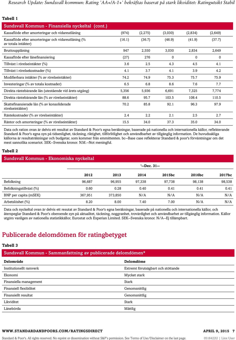 7) Bruttoupplåning 947 2,550 3,030 2,834 2,649 Kassaflöde efter lånefinansiering (27) 276 0 0 0 Tillväxt i rörelseintäkter (%) 3.6 2.5 4.3 4.5 4.1 Tillväxt i rörelsekostnader (%) 4.1 3.7 4.1 3.9 4.