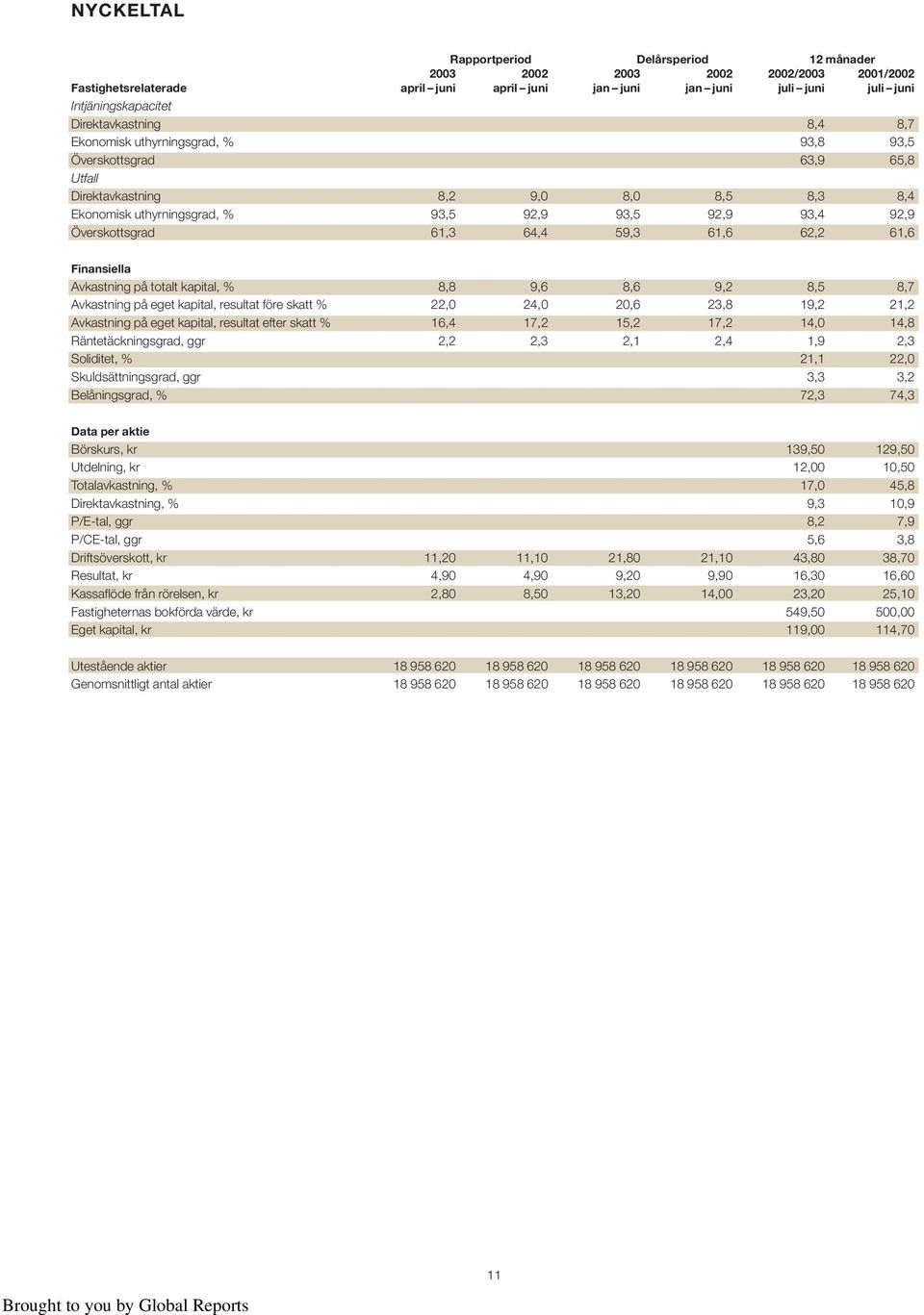 Överskottsgrad 61,3 64,4 59,3 61,6 62,2 61,6 Finansiella Avkastning på totalt kapital, % 8,8 9,6 8,6 9,2 8,5 8,7 Avkastning på eget kapital, resultat före skatt % 22,0 24,0 20,6 23,8 19,2 21,2