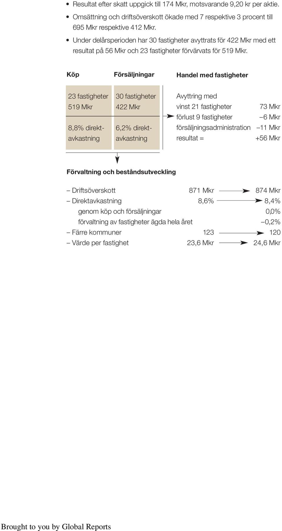 Köp Försäljningar Handel med fastigheter 23 fastigheter 519 Mkr 8,8% direktavkastning 30 fastigheter 422 Mkr 6,2% direktavkastning Avyttring med vinst 21 fastigheter förlust 9 fastigheter