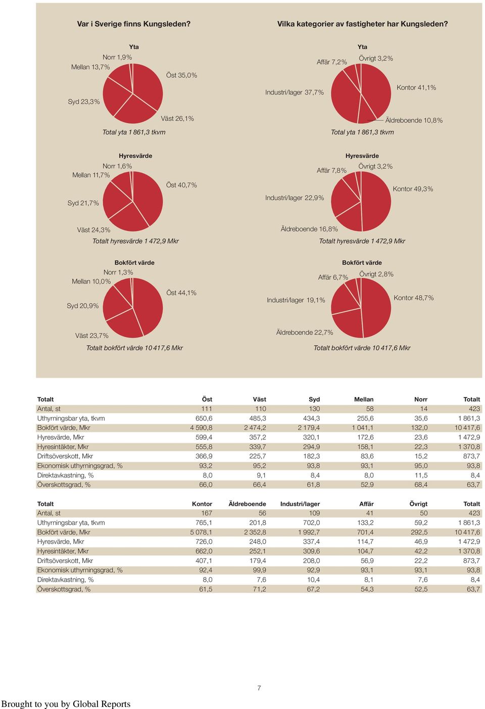 11,7% Syd 21,7% Hyresvärde Öst 40,7% Hyresvärde Övrigt 3,2% Affär 7,8% Kontor 49,3% Industri/lager 22,9% Väst 24,3% Totalt hyresvärde 1 472,9 Mkr Äldreboende 16,8% Totalt hyresvärde 1 472,9 Mkr