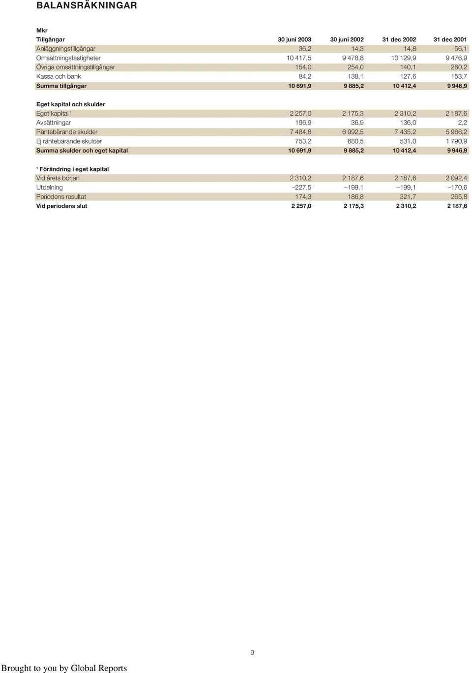 2 187,6 Avsättningar 196,9 36,9 136,0 2,2 Räntebärande skulder 7 484,8 6 992,5 7 435,2 5 966,2 Ej räntebärande skulder 753,2 680,5 531,0 1 790,9 Summa skulder och eget kapital 10 691,9 9 885,2 10