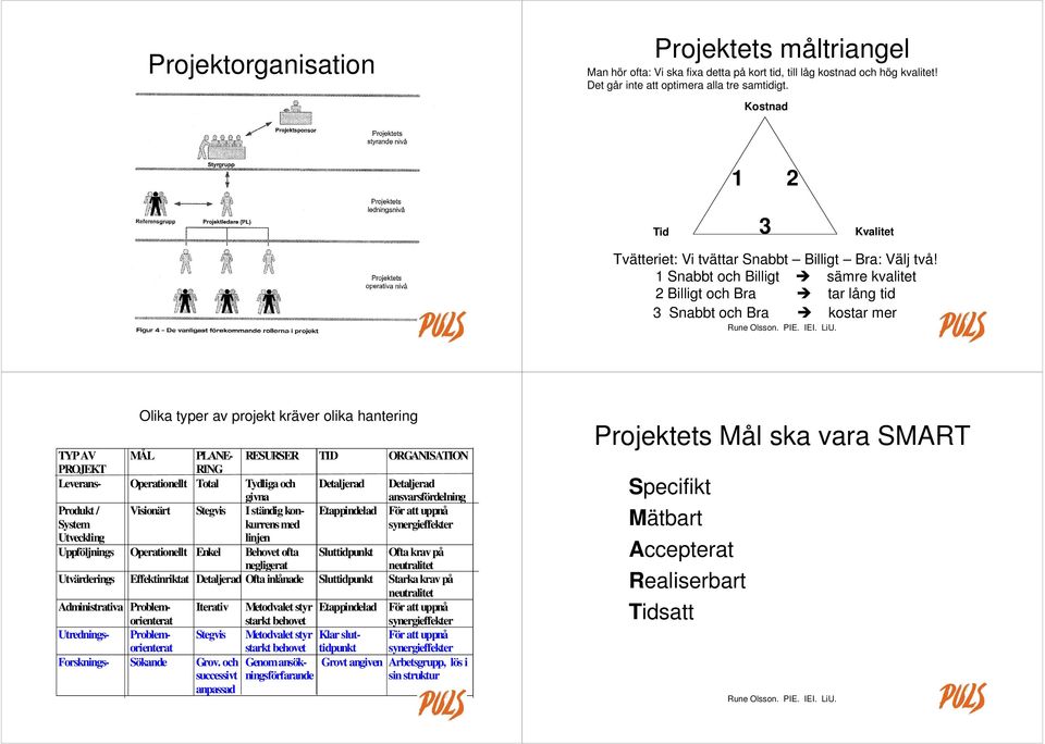 1 Snabbt och Billigt sämre kvalitet 2 Billigt och Bra tar lång tid 3 Snabbt och Bra kostar mer Olika typer av projekt kräver olika hantering TYP AV MÅL PLANE- RESURSER TID ORGANISATION PROJEKT RING