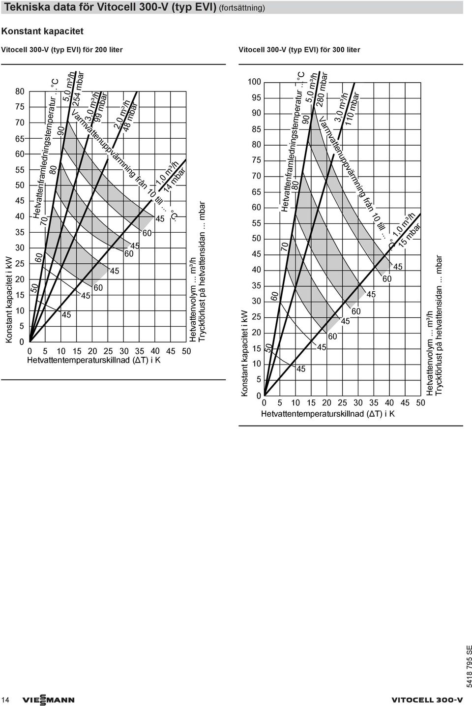 .. m³/h Tryckförlust på hetvattensidan... mbar Konstant kapacitet i kw 95 9 85 8 75 7 65 55 35 25 2 15 5 7 8 Hetvattenframledningstemperatur.