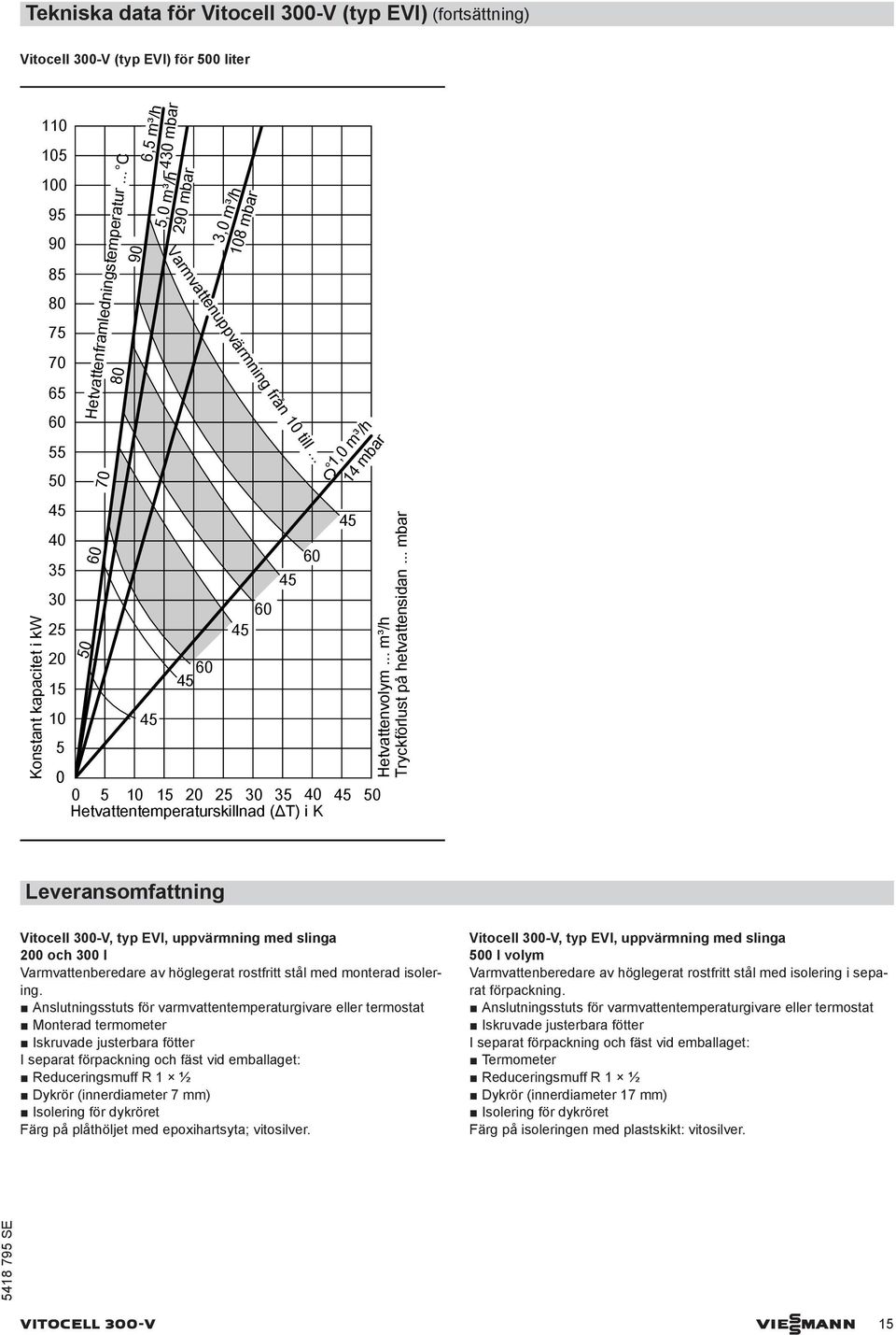 .. m³/h Tryckförlust på hetvattensidan... mbar Leveransomfattning Vitocell -V, typ EVI, uppvärmning med slinga 2 och l Varmvattenberedare av höglegerat rostfritt stål med monterad isolering.