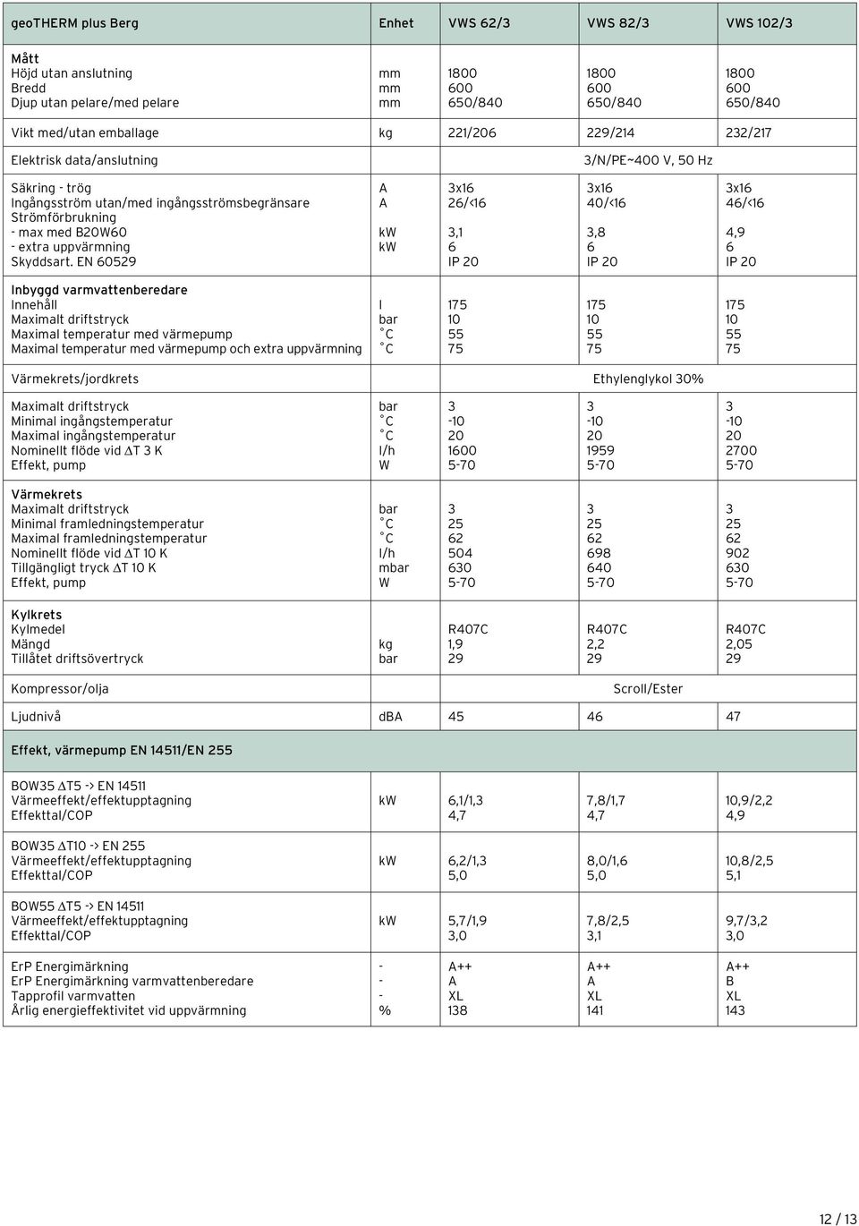 EN 60529 A A kw kw x16 26/<16,1 6 IP 20 x16 40/<16,8 6 IP 20 x16 46/<16 4,9 6 IP 20 Inbyggd varmvattenberedare Innehåll Maximalt driftstryck Maximal temperatur med värmepump Maximal temperatur med